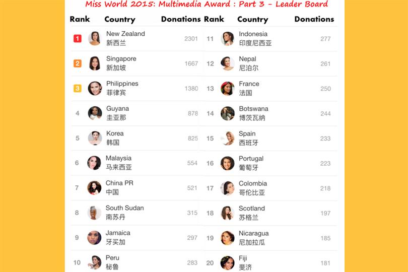 Multimedia Segment First Leaderboard Revealed at Miss World